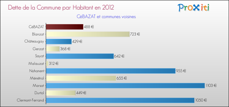 Dette par habitant de la commune en 2012 pour CéBAZAT et les communes proches Comparaison de la dette par habitant de la commune en 2012 pour CéBAZAT et les communes voisines