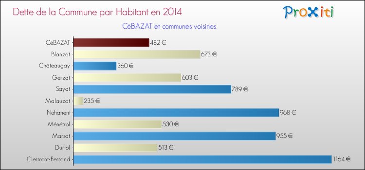 Dette par habitant de la commune en 2014 pour CéBAZAT et les communes proches Comparaison de la dette par habitant de la commune en 2014 pour CéBAZAT et les communes voisines