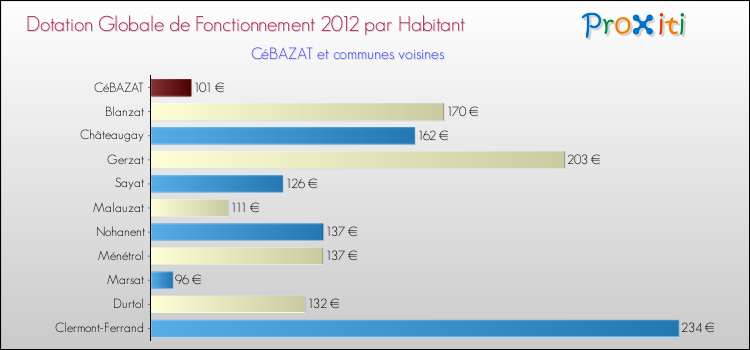 Montant des dotations globales de fonctionnement DGF par Habitant pour CéBAZAT et les communes proches Comparaison des des dotations globales de fonctionnement DGF par habitant pour CéBAZAT et les communes voisines