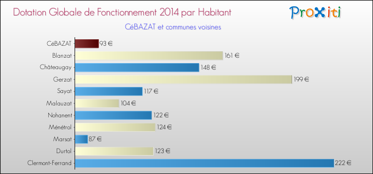 Montant des dotations globales de fonctionnement DGF par Habitant pour CéBAZAT et les communes proches en 2014. Comparaison des des dotations globales de fonctionnement DGF par habitant pour CéBAZAT et les communes voisines en 2014.