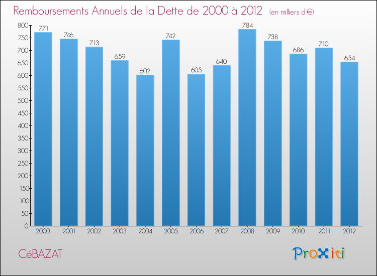 Evolution de l'annuité de la dette pour la commune de CéBAZAT de 2000 à 2012 Annuités de la dette pour CéBAZAT de 2000 à 2012