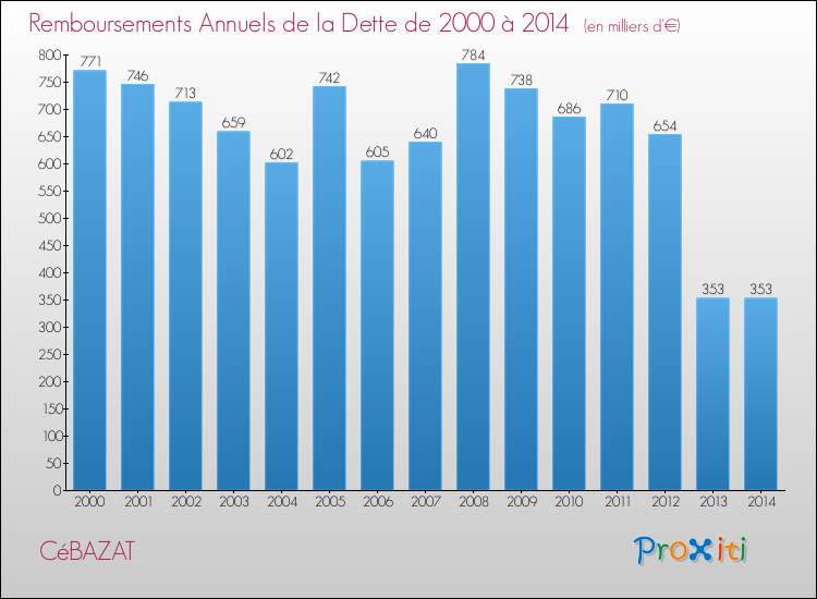 Evolution de l'annuité de la dette pour la commune de CéBAZAT de 2000 à 2014 Annuités de la dette pour CéBAZAT de 2000 à 2014
