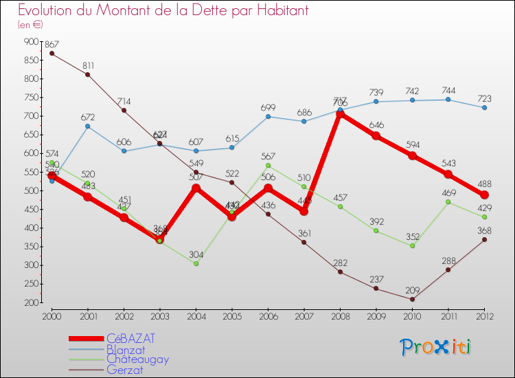 Evolution de la dette par habitant pour la commune de CéBAZAT et les communes proches de 2000 à 2012 Comparaison de la dette par habitant pour CéBAZAT et les communes voisines de 2000 à 2012