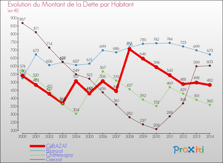 Evolution de la dette par habitant pour la commune de CéBAZAT et les communes proches de 2000 à 2014 Comparaison de la dette par habitant pour CéBAZAT et les communes voisines de 2000 à 2014