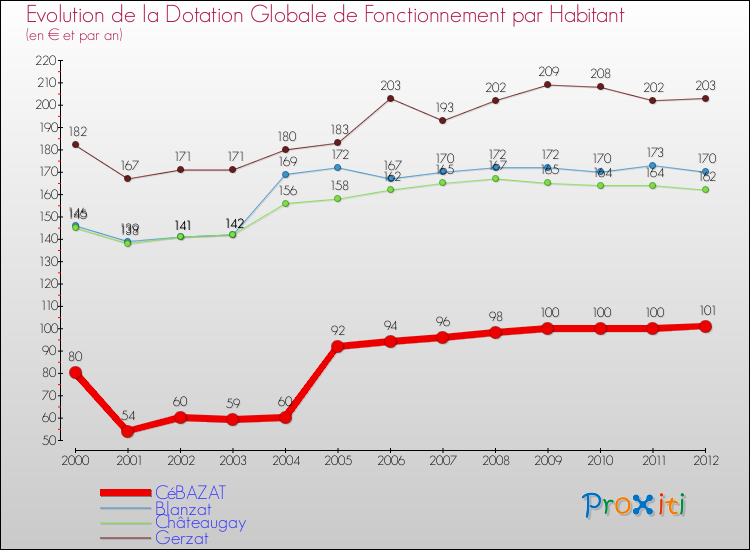 Evolution et montant de la dotation globale de fonctionnement par Habitant pour CéBAZAT et les communes proches Comparaison des dotations globales de fonctionnement par habitant pour CéBAZAT et les communes voisines