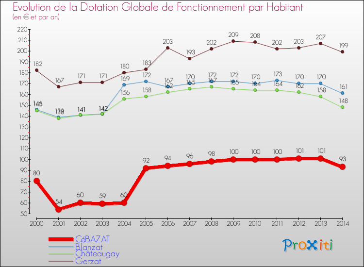 Evolution et montant de la dotation globale de fonctionnement par Habitant pour CéBAZAT et les communes proches de 2000 à 2014. Comparaison des dotations globales de fonctionnement par habitant pour CéBAZAT et les communes voisines de 2000 à 2014.
