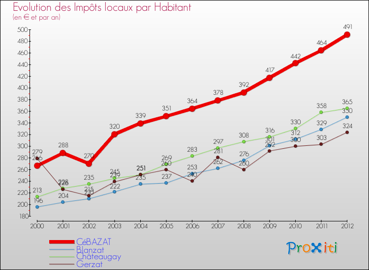Evolution et montant des impôts locaux par Habitant pour CéBAZAT et les communes proches Comparaison des impôts locaux par habitant pour CéBAZAT et les communes voisines