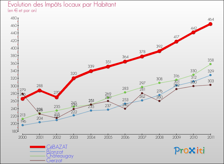 Evolution et montant des impôts locaux par Habitant pour CéBAZAT et les communes proches Comparaison des impôts locaux par habitant pour CéBAZAT et les communes voisines