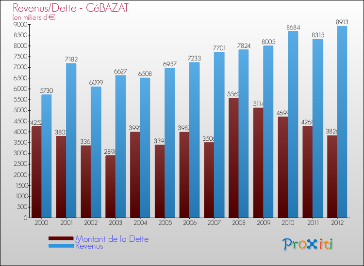 Evolution comparée de la dette et des revenus pour la commune de CéBAZAT de 2000 à 2012 Comparaison de la dette et des revenus pour CéBAZAT de 2000 à 2012