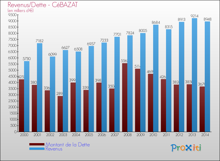 Evolution comparée de la dette et des revenus pour la commune de CéBAZAT de 2000 à 2014 Comparaison de la dette et des revenus pour CéBAZAT de 2000 à 2014