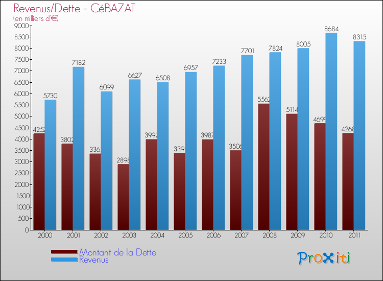 Evolution comparée de la dette et des revenus pour la commune de CéBAZAT de 2000 à 2011 Comparaison de la dette et des revenus pour CéBAZAT de 2000 à 2011