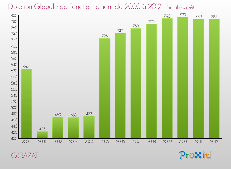 Evolution du montant de la Dotation Globale de Fonctionnement pour la commune de CéBAZAT de 2000 à 2012 Evolution du montant de la Dotation Globale de Fonctionnement pour CéBAZAT de 2000 à 2012