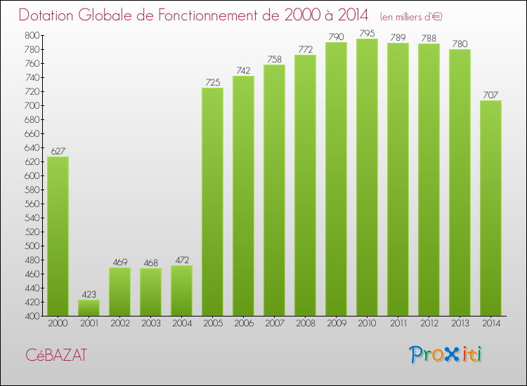 Evolution du montant de la Dotation Globale de Fonctionnement pour la commune de CéBAZAT de 2000 à 2014 Evolution du montant de la Dotation Globale de Fonctionnement pour CéBAZAT de 2000 à 2014