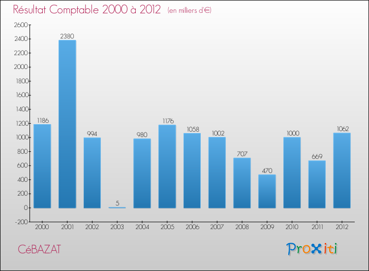 Evolution du résultat comptable pour la commune de CéBAZAT de 2000 à 2012 Evolution du résultat comptable pour CéBAZAT de 2000 à 2012