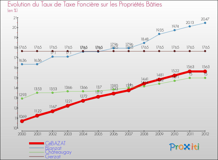 Evolution du taux de la taxe foncière sur le bati pour CéBAZAT et les communes proches de 2000 à 2012 Comparaison des taux de taxe foncière sur le bati pour CéBAZAT et les communes voisines de 2000 à 2012
