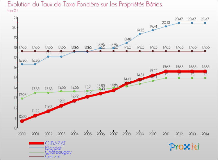 Evolution du taux de la taxe foncière sur le bati pour CéBAZAT et les communes proches de 2000 à 2014 Comparaison des taux de taxe foncière sur le bati pour CéBAZAT et les communes voisines de 2000 à 2014