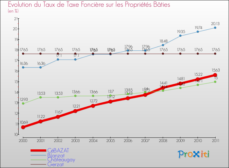Evolution du taux de la taxe foncière sur le bati pour CéBAZAT et les communes proches Comparaison des taux de taxe foncière sur le bati pour CéBAZAT et les communes voisines