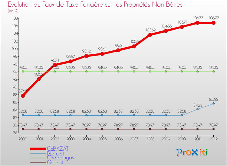 Evolution du taux de la taxe foncière sur les immeubles et terrains non batis pour CéBAZAT et les communes proches de 2000 à 2012 Comparaison des taux de la taxe foncière sur les immeubles et terrains non batis pour CéBAZAT et les communes voisines de 2000 à 2012