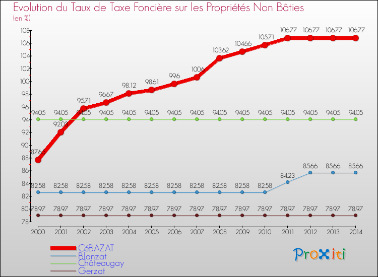 Evolution du taux de la taxe foncière sur les immeubles et terrains non batis pour CéBAZAT et les communes proches de 2000 à 2014 Comparaison des taux de la taxe foncière sur les immeubles et terrains non batis pour CéBAZAT et les communes voisines de 2000 à 2014