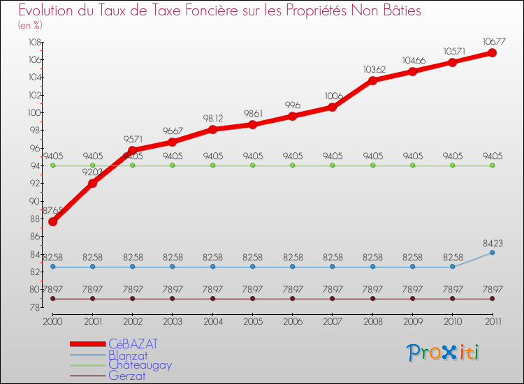 Evolution du taux de la taxe foncière sur les immeubles et terrains non batis pour CéBAZAT et les communes proches Comparaison des taux de la taxe foncière sur les immeubles et terrains non batis pour CéBAZAT et les communes voisines