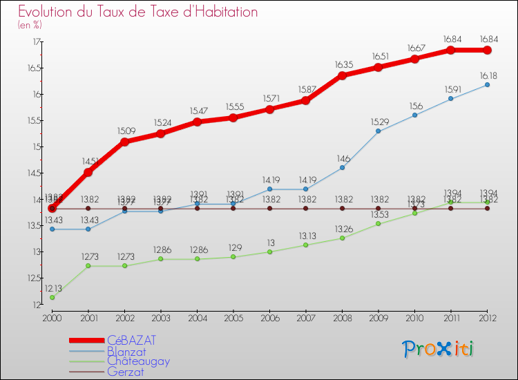 Evolution du taux de la taxe d'habitation pour CéBAZAT et les communes proches Comparaison des taux de la taxe d'habitation pour CéBAZAT et les communes voisines