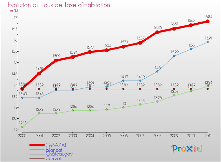 Evolution du taux de la taxe d'habitation pour CéBAZAT et les communes proches Comparaison des taux de la taxe d'habitation pour CéBAZAT et les communes voisines