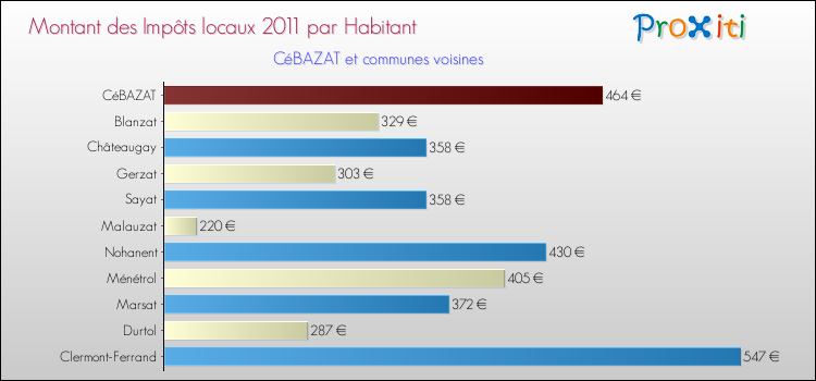 Montant des impôts locaux par Habitant pour CéBAZAT et les communes proches Comparaison des impôts locaux par habitant pour CéBAZAT et les communes voisines