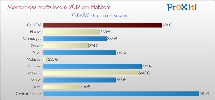 Montant des impôts locaux par Habitant pour CéBAZAT et les communes proches Comparaison des impôts locaux par habitant pour CéBAZAT et les communes voisines