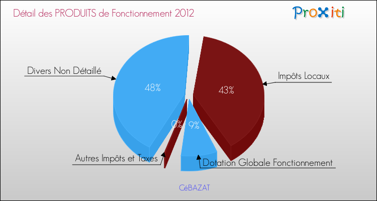 Décomposition du Budget de Fonctionnement 2012 de la commune de CéBAZAT Budget de Fonctionnement 2012 pour la commune de CéBAZAT