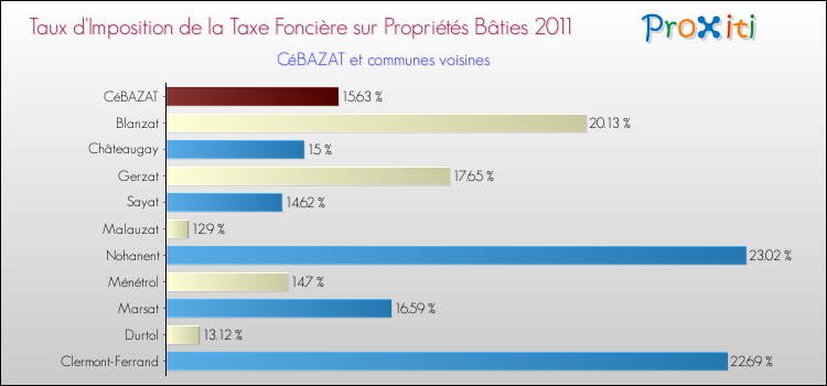 Taux d'imposition de la taxe foncière sur le bati 2011 pour CéBAZAT et les communes proches Comparaison des taux d'imposition de la taxe foncière sur le bati 2011 pour CéBAZAT et les communes voisines