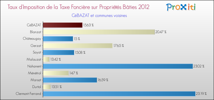 Taux d'imposition de la taxe foncière sur le bati 2012 pour CéBAZAT et les communes proches Comparaison des taux d'imposition de la taxe foncière sur le bati 2012 pour CéBAZAT et les communes voisines