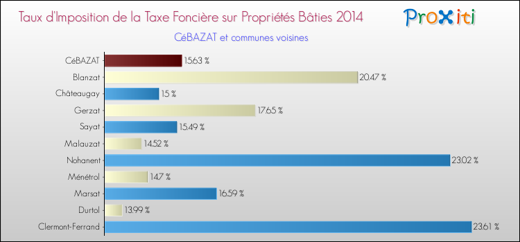 Taux d'imposition de la taxe foncière sur le bati 2014 pour CéBAZAT et les communes proches Comparaison des taux d'imposition de la taxe foncière sur le bati 2014 pour CéBAZAT et les communes voisines