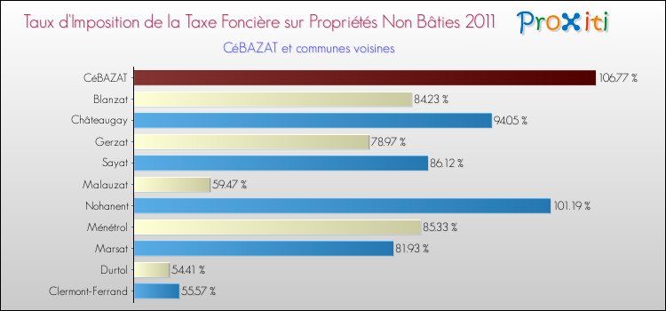 Taux d'imposition de la taxe foncière sur les immeubles et terrains non batis 2011 pour CéBAZAT et les communes proches Comparaison des taux d'imposition de la taxe foncière sur les immeubles et terrains non batis 2011 pour CéBAZAT et les communes voisines