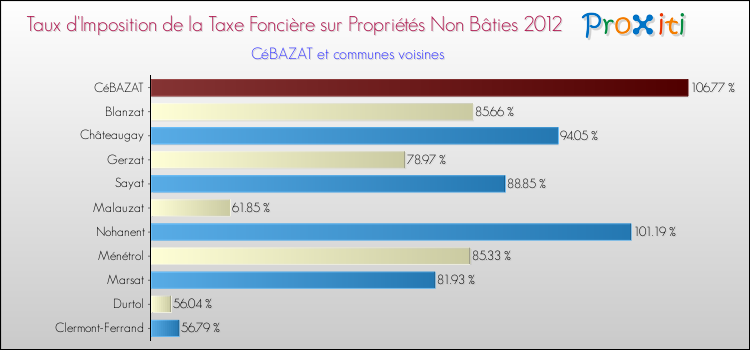 Taux d'imposition de la taxe foncière sur les immeubles et terrains non batis 2012 pour CéBAZAT et les communes proches Comparaison des taux d'imposition de la taxe foncière sur les immeubles et terrains non batis 2012 pour CéBAZAT et les communes voisines