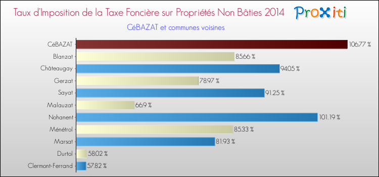 Taux d'imposition de la taxe foncière sur les immeubles et terrains non batis 2014 pour CéBAZAT et les communes proches Comparaison des taux d'imposition de la taxe foncière sur les immeubles et terrains non batis 2014 pour CéBAZAT et les communes voisines