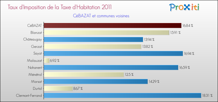 Taux d'imposition de la taxe d'habitation 2011 pour CéBAZAT et les communes proches Comparaison des taux d'imposition de la taxe d'habitation 2011 pour CéBAZAT et les communes voisines