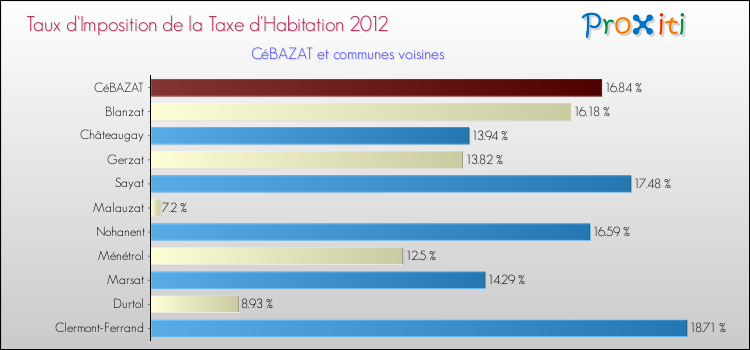Taux d'imposition de la taxe d'habitation 2012 pour CéBAZAT et les communes proches Comparaison des taux d'imposition de la taxe d'habitation 2012 pour CéBAZAT et les communes voisines