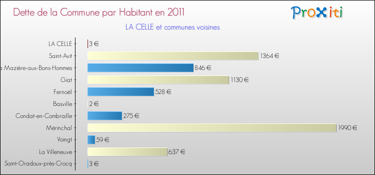 Dette par habitant de la commune en 2011 pour LA CELLE et les communes proches Comparaison de la dette par habitant de la commune en 2011 pour LA CELLE et les communes voisines