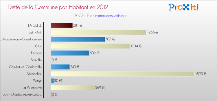 Dette par habitant de la commune en 2012 pour LA CELLE et les communes proches Comparaison de la dette par habitant de la commune en 2012 pour LA CELLE et les communes voisines