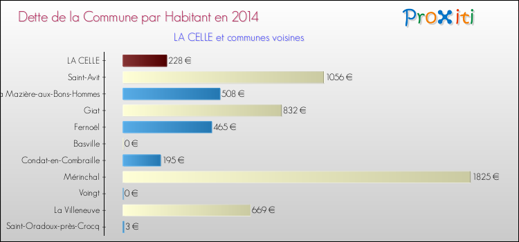 Dette par habitant de la commune en 2014 pour LA CELLE et les communes proches Comparaison de la dette par habitant de la commune en 2014 pour LA CELLE et les communes voisines
