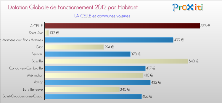 Montant des dotations globales de fonctionnement DGF par Habitant pour LA CELLE et les communes proches Comparaison des des dotations globales de fonctionnement DGF par habitant pour LA CELLE et les communes voisines