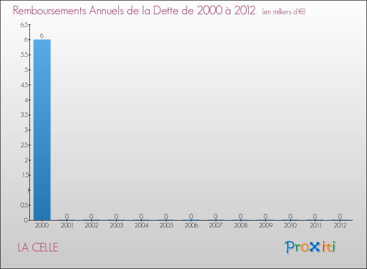 Evolution de l'annuité de la dette pour la commune de LA CELLE de 2000 à 2012 Annuités de la dette pour LA CELLE de 2000 à 2012