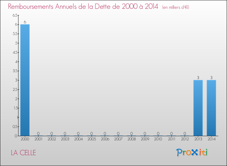 Evolution de l'annuité de la dette pour la commune de LA CELLE de 2000 à 2014 Annuités de la dette pour LA CELLE de 2000 à 2014