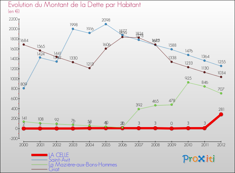 Evolution de la dette par habitant pour la commune de LA CELLE et les communes proches de 2000 à 2012 Comparaison de la dette par habitant pour LA CELLE et les communes voisines de 2000 à 2012