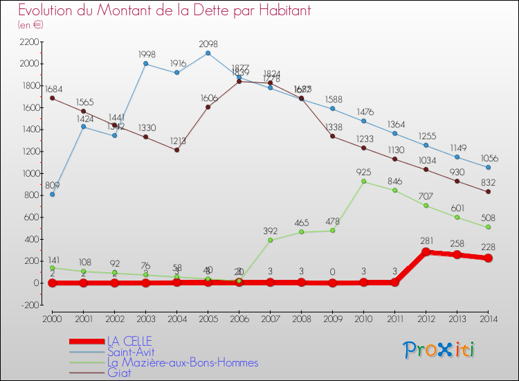 Evolution de la dette par habitant pour la commune de LA CELLE et les communes proches de 2000 à 2014 Comparaison de la dette par habitant pour LA CELLE et les communes voisines de 2000 à 2014