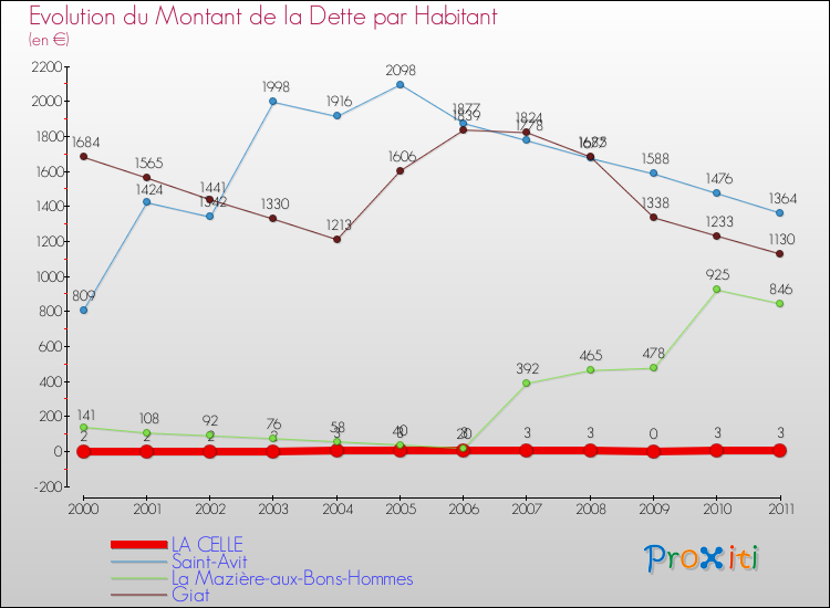 Evolution de la dette par habitant pour la commune de LA CELLE et les communes proches Comparaison de la dette par habitant pour LA CELLE et les communes voisines