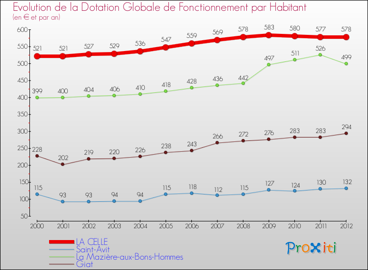 Evolution et montant de la dotation globale de fonctionnement par Habitant pour LA CELLE et les communes proches Comparaison des dotations globales de fonctionnement par habitant pour LA CELLE et les communes voisines