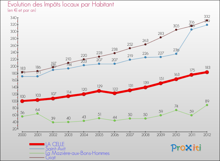 Evolution et montant des impôts locaux par Habitant pour LA CELLE et les communes proches Comparaison des impôts locaux par habitant pour LA CELLE et les communes voisines