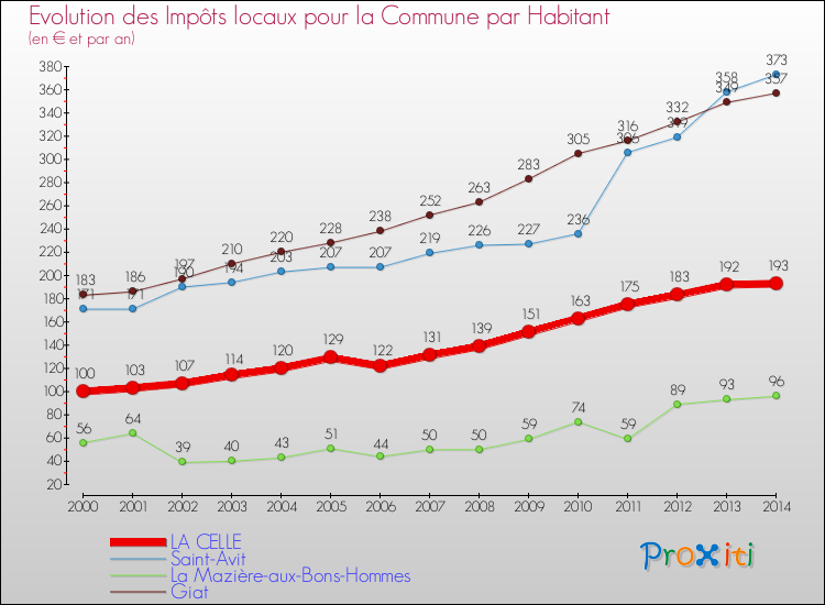 Evolution et montant des impôts locaux par Habitant pour LA CELLE et les communes proches de 2000 à 2014 Comparaison des impôts locaux par habitant pour LA CELLE et les communes voisines de 2000 à 2014