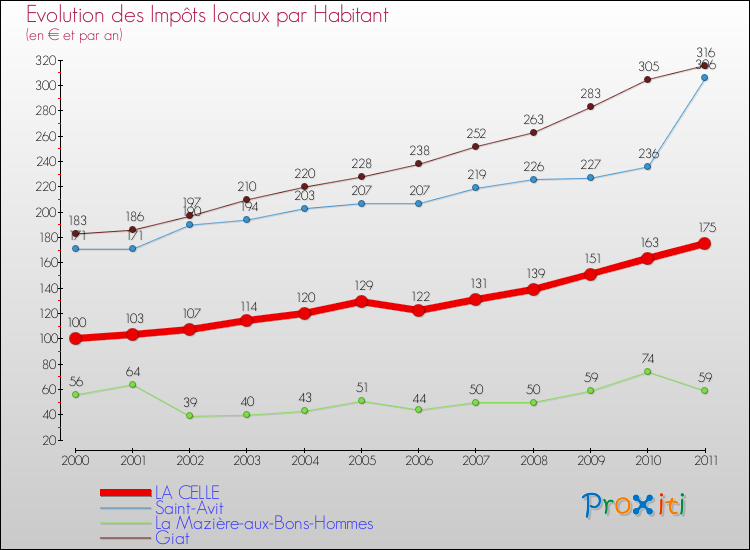 Evolution et montant des impôts locaux par Habitant pour LA CELLE et les communes proches Comparaison des impôts locaux par habitant pour LA CELLE et les communes voisines